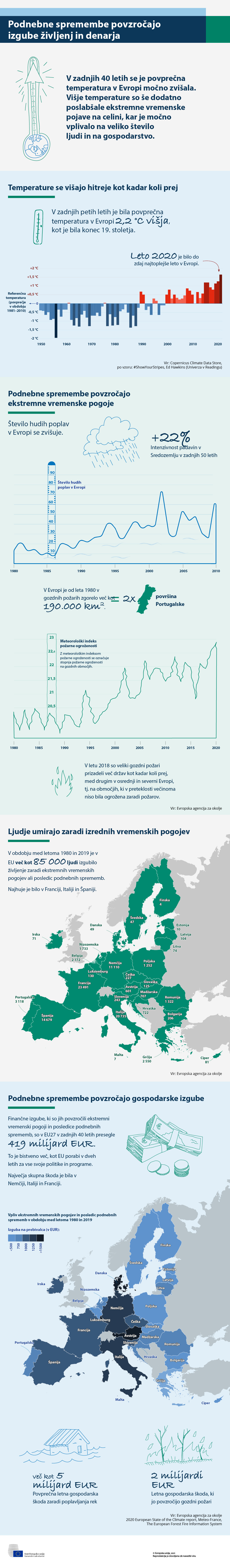 Infografika s podatki o vplivih podnebnih sprememb na ljudi in okolje